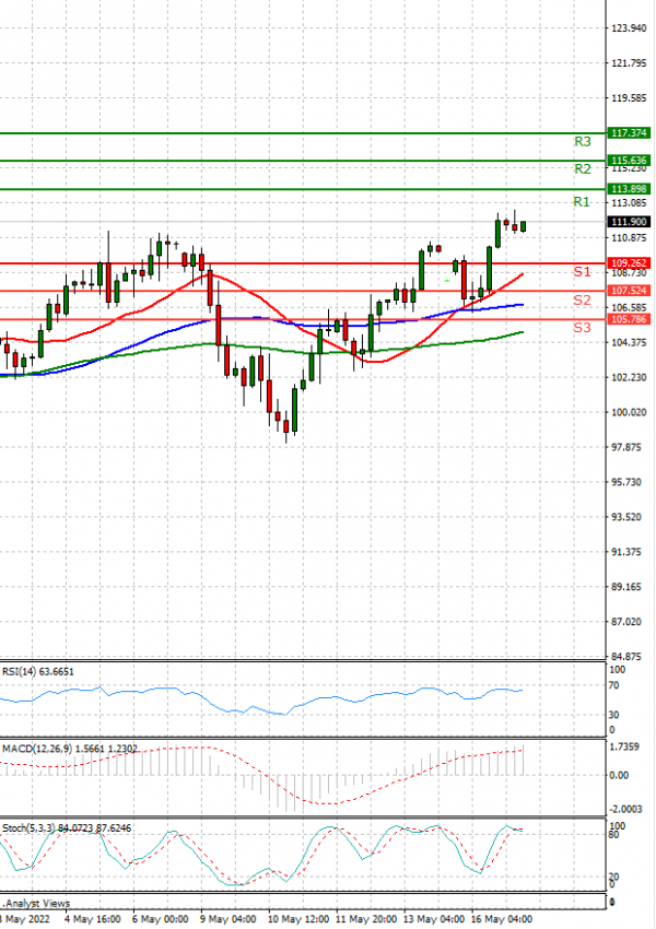 Crude Oil EU Session Analysis for CFD Instruments 2022-05-17 - Fortrade